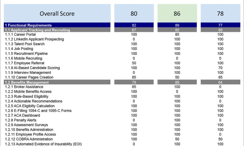 Top HRIS Systems Comparison 2024--Ceridian Dayforce vs. UKG Pro vs. Workday HCM