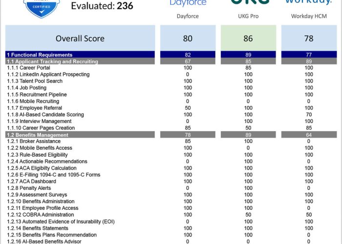 Top HRIS Systems Comparison 2024--Ceridian Dayforce vs. UKG Pro vs. Workday HCM